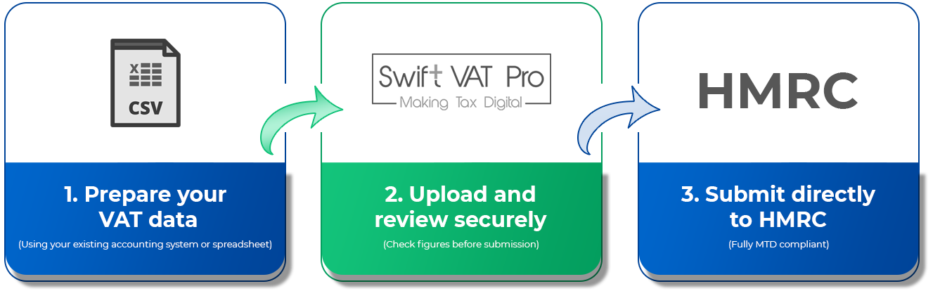 MTD VAT Filing